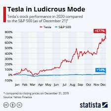 In depth view into tsla (tesla) stock including the latest price, news, dividend history, earnings information and financials. Chart Tesla In Ludicrous Mode Statista