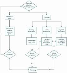 Church Emergency Action Plan Template Best Of Free Business Continuity Flow Chart In 2020 Communication Plan Template Action Plan Template Flow Chart Template