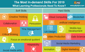 Another way to measure cloud computing is in workloads. The Most In Demand Skills For 2019 What Learning Professionals Need To Know E Learning Gamification Videos And Courses Development