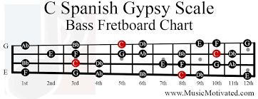 C Spanish Gypsy Scale Charts For Guitar And Bass