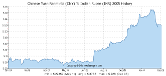 Bitcoin Usd To Inr Xe Bitcoin To Aud Last Week Zip