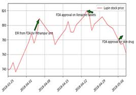 From india's independent mutual fund research house. Buy Decisions On Nse Lupin Download Scientific Diagram