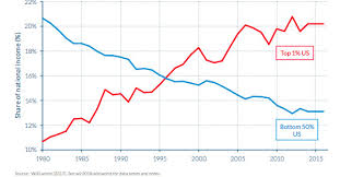Income inequality: The difference between the US and Europe, in one chart -  Vox