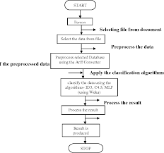 Figure 3 From Comparative Study Of Id3 C4 5 Decision Tree