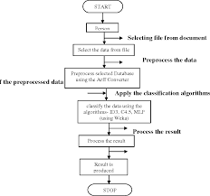 figure 3 from comparative study of id3 c4 5 decision tree