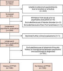 Physical Comorbidities Of Post Traumatic Stress Disorder In