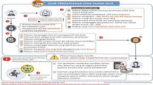 Petunjuk teknis pengadaan pegawai negeri s) 1 (satu) set daftar riwayat hidup yang ditandatangani oleh peserta seleksi dan bermeterai, yang anak lampiran i peraturan badan kepegawaian negara nomor 14 tahun 2018. Begini Alur Dan Tatacara Daftar Cpns 2018 Di Sscn Bkn Go Id Nova Sempat Bingung Banjarmasin Post