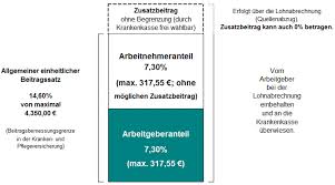 Diese fallen zu fast gleichen teilen auf arbeitgeber und arbeitnehmer. Zusatzbeitrag Zur Gesetzlichen Krankenversicherung Fur 2017