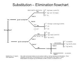 substitution and elimination flow charts