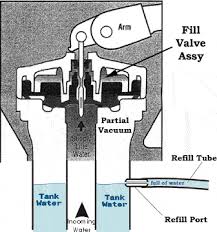 Maybe you would like to learn more about one of these? Toilet Bowl Refill Port
