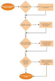 Creating A Remediation Operation For Truesight Server