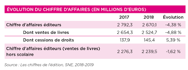 Robert cialdini livre ici le résultat d'années de recherches sur les techniques de persuasion. Chiffres Cles De L Edition Syndicat National De L Edition