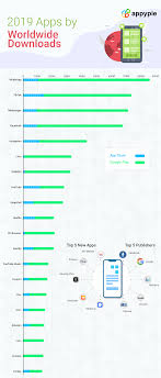 Allows the users to curate. The Top Mobile Messaging Apps Around The World 2019 Map Included