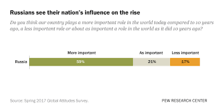 4 Charts On How Russians See Their Countrys Place In The