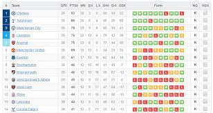 All tables premier league women's super league championship league one league two bundesliga serie a la liga ligue 1 champions league europa league. The Most Reliable Information About The Premier League In One Place