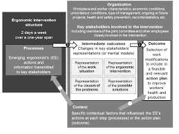 The idea is to assess that performance in terms of. How And Why A Process Evaluation Proposal To Assess The Development Phase Of Ergonomic Interventions