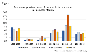 A flourish chart at the same time, the mean monthly household income in malaysia has also been growing over the years. Malaysiakini The Enigma Of Malaysia S High Household Income Growth