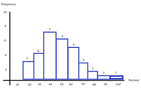 The coefficient of skewness (k) for a distribution (or of a data set) is given by ; Skewed Distribution Examples Definition Video Lesson Transcript Study Com