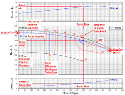 How To Read A Pump Curve For Centrifugal Pumps Pumpworks