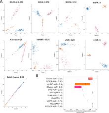 B works better for bakers and butchers than for other kinds of retailers. Benchmarking Joint Multi Omics Dimensionality Reduction Approaches For The Study Of Cancer Nature Communications