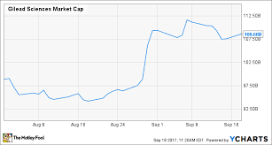 Gilead Sciences Kite Pharma Deal Has Already Paid For