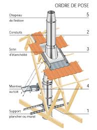 Le conduit poêle à bois est un conduit simple paroi en acier inoxydable d'une épaisseur de 2 mm. Pose D Un Conduit De Cheminee Conduit De Cheminee Toit De Tole Modeles De Cheminee