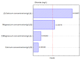 Pareto Chart Showing The Effects Of Calcium And Magnesium