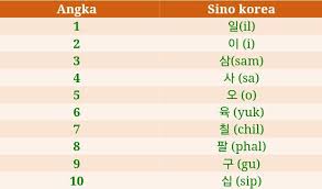 Anda boleh menaip terus ke dalam sel menggunakan papan kekunci standard atau papan kekunci istimewa untuk. Belajar Bahasa Korea Angka Sino Asli Part 2 Wattpad