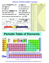 This reference sheet and shall not be liable for any damage that may result from the use of such data. Physical Science Reference Sheets National Nanotechnology Infrastructure Network