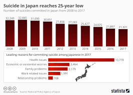 Chart Suicide In Japan Reaches 25 Year Low Statista