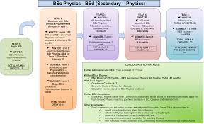 Bsc Bed Dual Degree In Physics And Education Ubc Physics