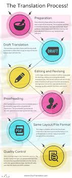 The Translation Process Translation Process Translation Technology Money Making Jobs
