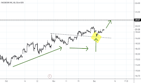 Fb Stock Price And Chart Tradingview