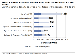 Star Wars Box Office History