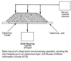 This method of making soluble gold is known as leaching. The Basics Of Small Scale Heap Leaching With Cyanide Part I History Suitablility And Permitting July 2007 Vol 76 No 11 Icmj S Prospecting And Mining Journal