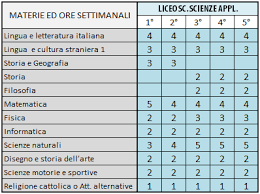 Check spelling or type a new query. Liceo Scientifico Scienze Applicate Alle Arti E Tecnologie