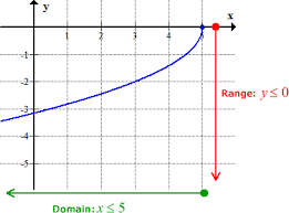 Finding The Domain And Range Of Radical And Rational Functions Chilimath