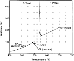 Pressure Temperature Phase Diagram For Water Catalogue Of