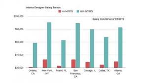 Nice 7 Unique Interior Architecture Salary In 2018 Teknologi