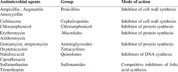 Image result for Antimicrobial Agent