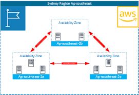 Local zones provide you the ability to place resources, such as compute and storage, in multiple locations closer to your end users. Azure Vs Aws Iaas Resilience