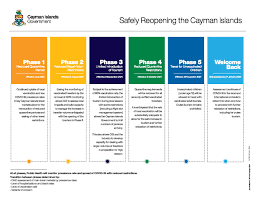The Cayman Islands Announces Plan For Reopening The World Class Destination To International Lei