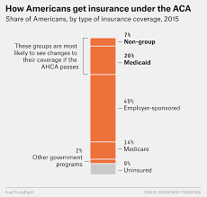 Kaiser permanente insurance co operates as an insurance firm. How The Gop Bill Could Change Health Care In 8 Charts Fivethirtyeight