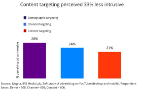 Ipg Zefr Study Finds Content Targeting Less Intrusive Less