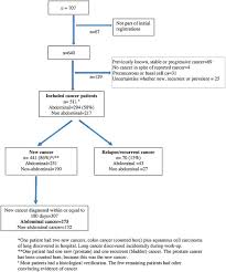 Stomach cancer begins when cancer cells form in the inner lining of your stomach. Abdominal Symptoms In General Practice Frequency Cancer Suspicions Raised And Actions Taken By Gps In Six European Countries Cohort Study With Prospective Registration Of Cancer Sciencedirect