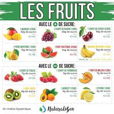 Le Sucre Dans Les Fruits Aliment Peu Calorique Manger Sainement Peu Calorique