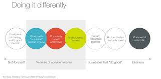 Here you find 5 meanings of the word social enterprise. Definition Social Enterprise Znuggle