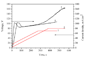 The Time Dependence Of Voltage And Current Density In The