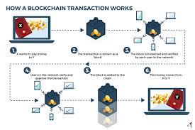 Imagine that user a wants to message user b. Understanding Blockchain The Asean Post