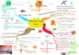 Using present perfect tense, explanations and examples. à¸¥à¸¡à¸«à¸²à¸¢à¹ƒà¸ˆ Media Mind Mapping à¹€à¸£ à¸­à¸‡ Present Tense à¸› à¸ˆà¸ˆ à¸š à¸™